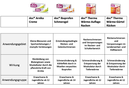 DOC ARNIKA Fløte, 100 g