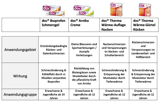 DOC IBUPROFEN Smertegel 5 %, 200 g