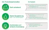 Instructions for use for Vliwasorb sensitiv 20x30 cm superabsorb.sårbandasje, 10 stk - 1